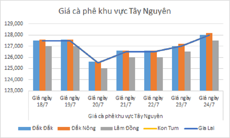 Bieu do gia ca phe ngay 24.7.2024_1721790751.png